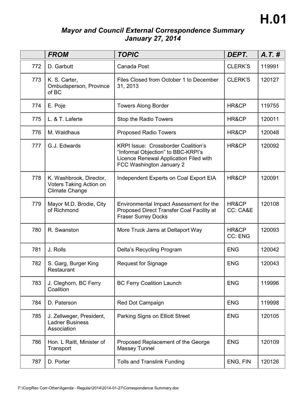 Mayor and Council Correspondence Summary