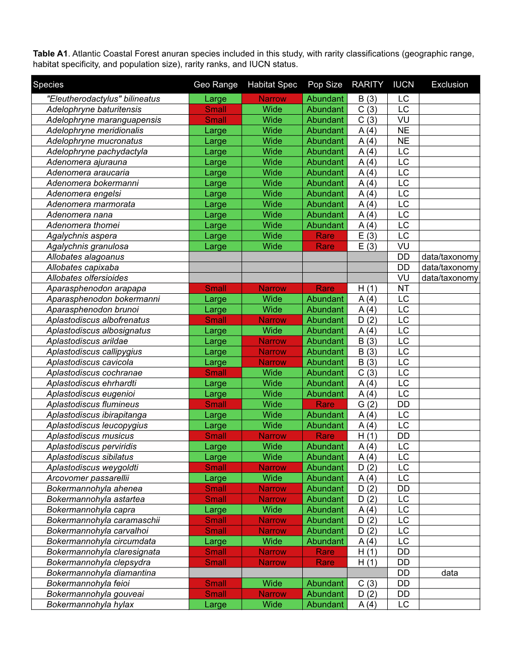 Species Geo Range Habitat Spec Pop Size RARITY IUCN Exclusion