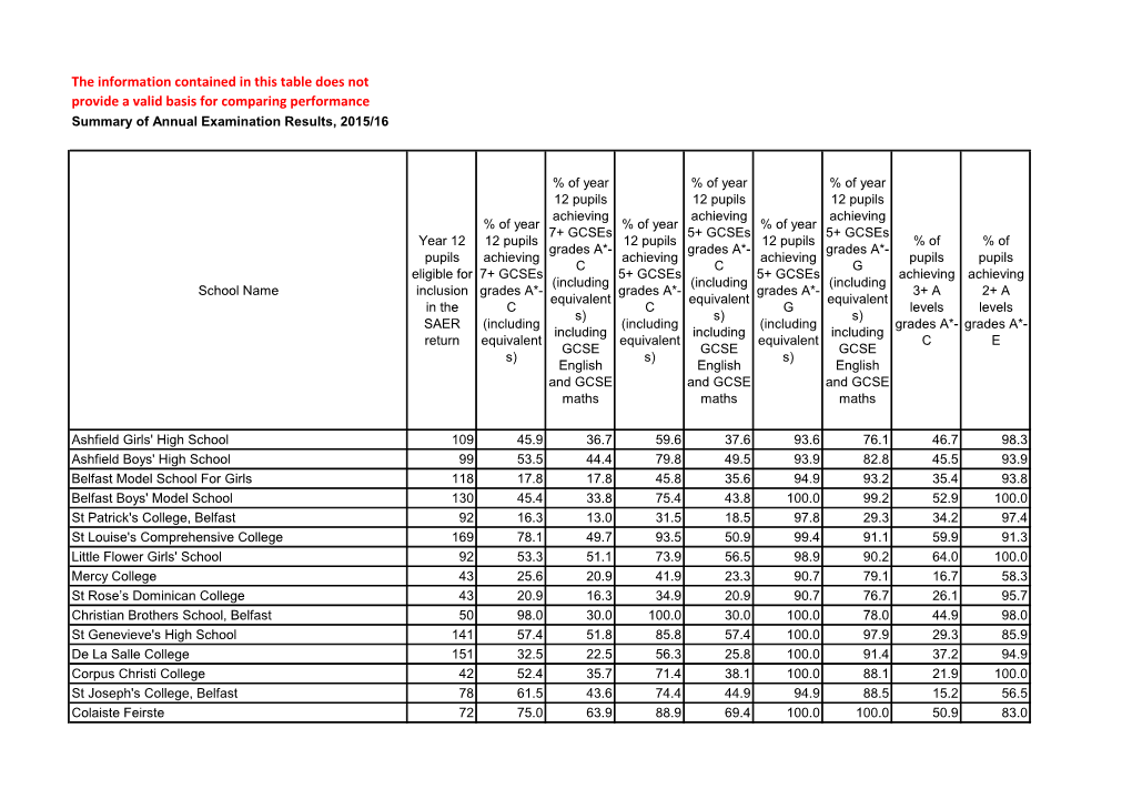 The Information Contained in This Table Does Not Provide a Valid Basis for Comparing Performance Summary of Annual Examination Results, 2015/16