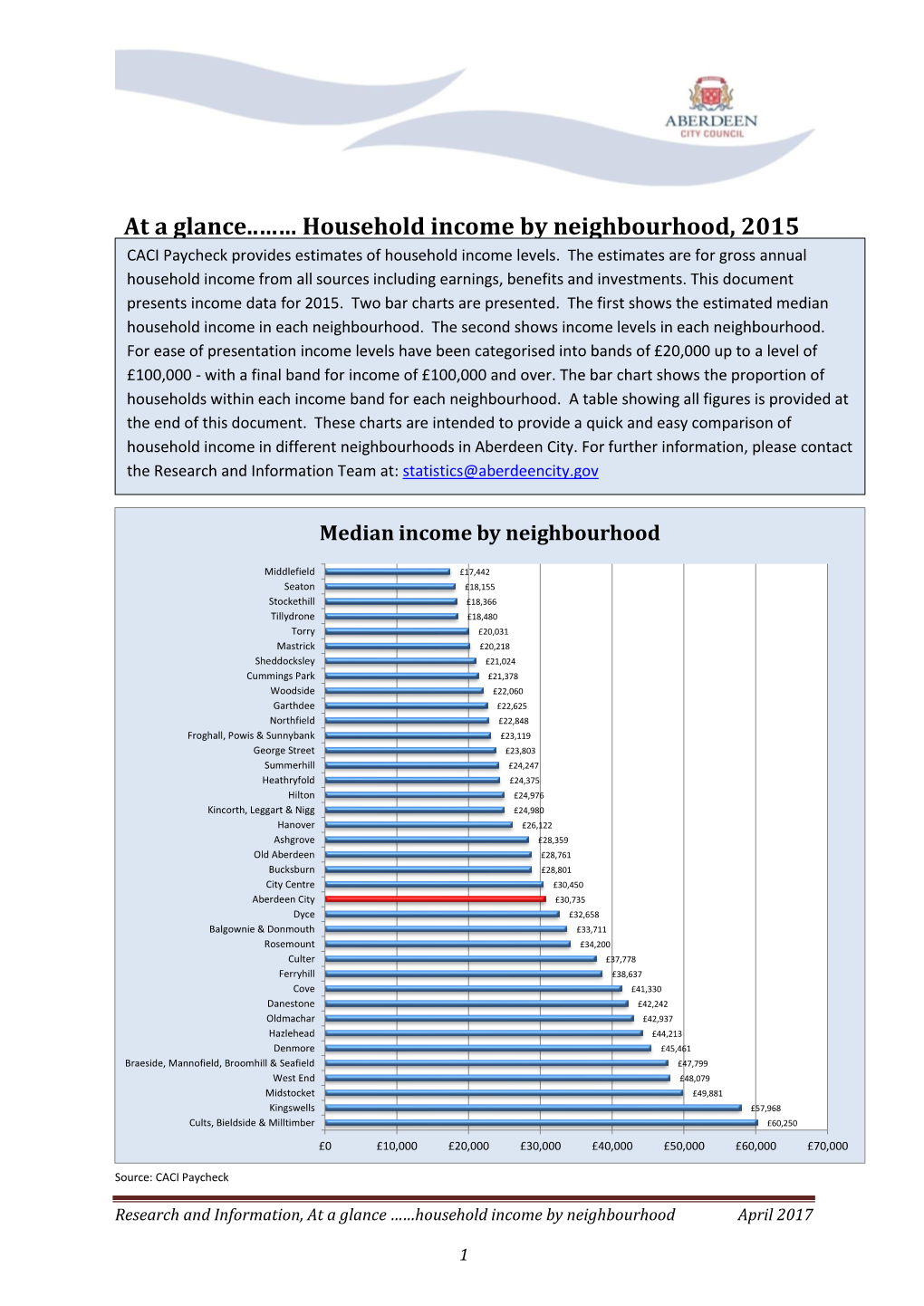 Household Income by Neighbourhood 2015