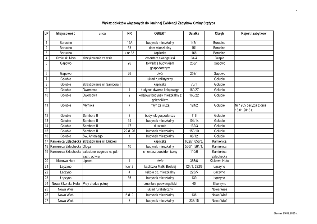 1 LP Miejscowość Ulica NR OBIEKT Działka Obręb Rejestr Zabytków 1