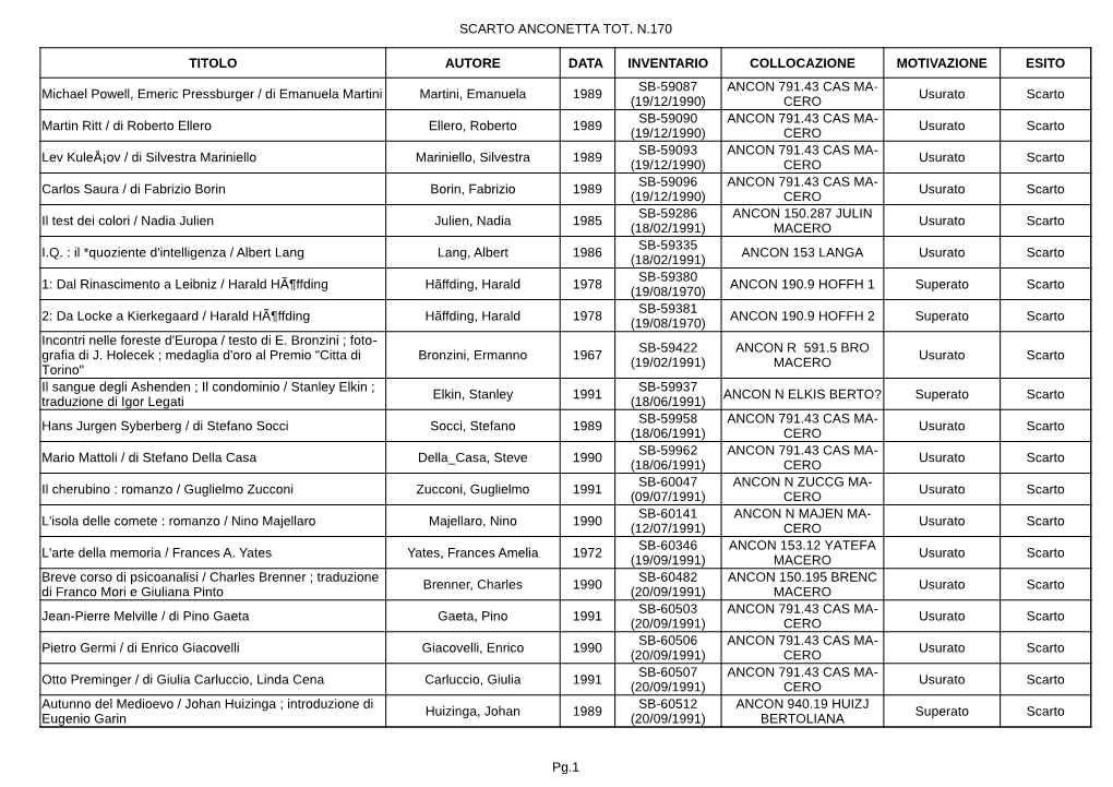 SCARTO ANCONETTA TOT. N.170 Pg.1 TITOLO AUTORE DATA