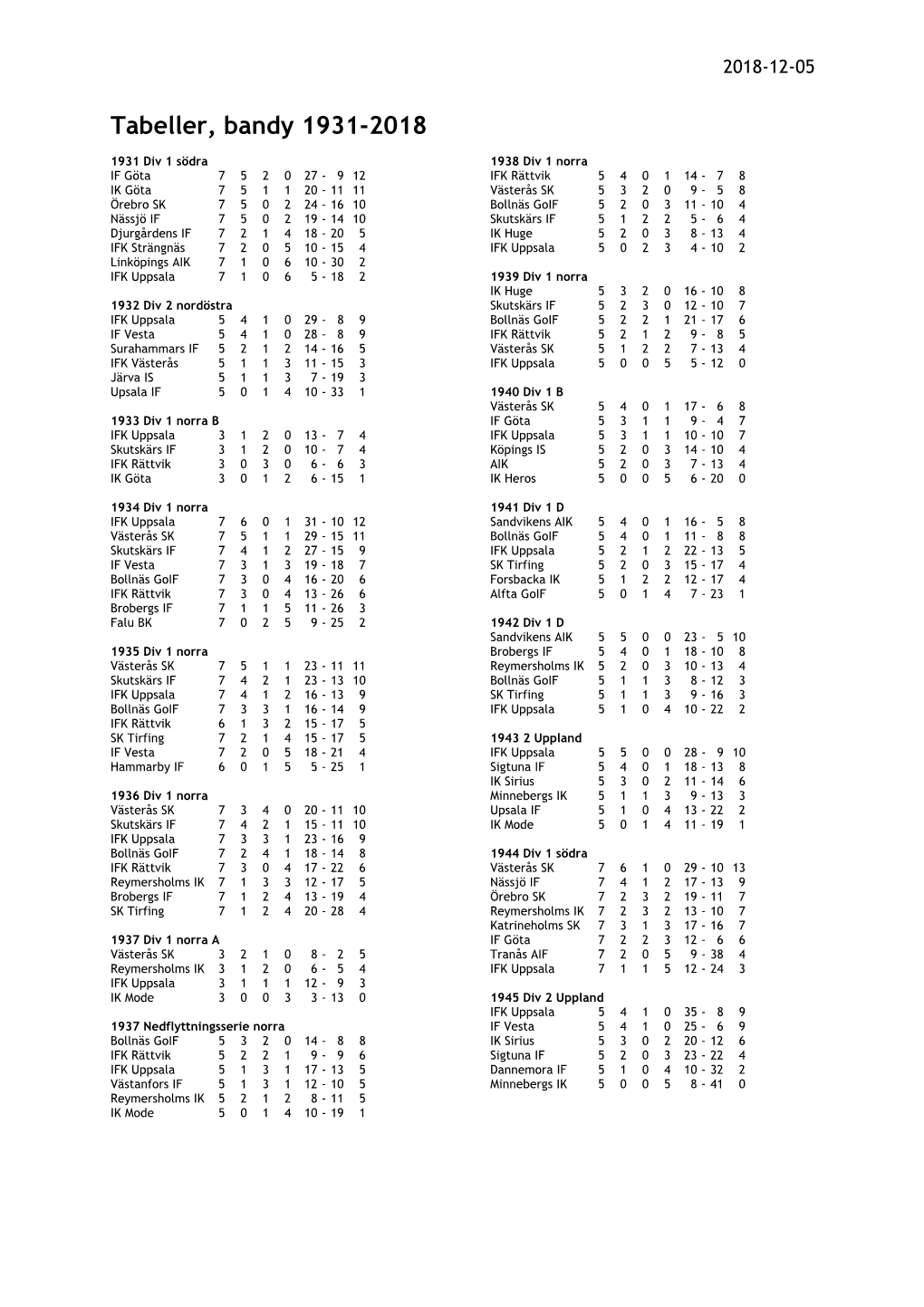 Tabeller, Bandy 1931-2018