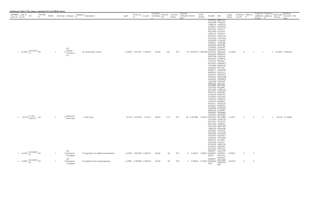 Additional Table 5 the Down-Regulated GO and KEGG Terms