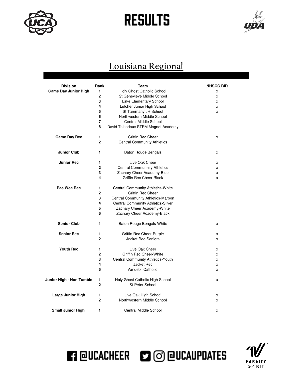 Louisiana Regional Final Results.Xlsx