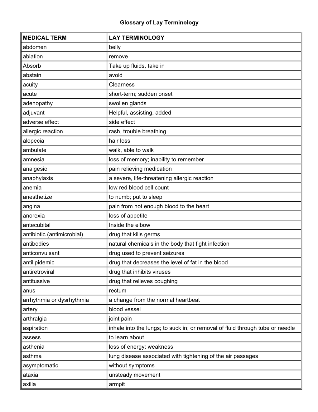 Glossary of Lay Terminology MEDICAL TERM