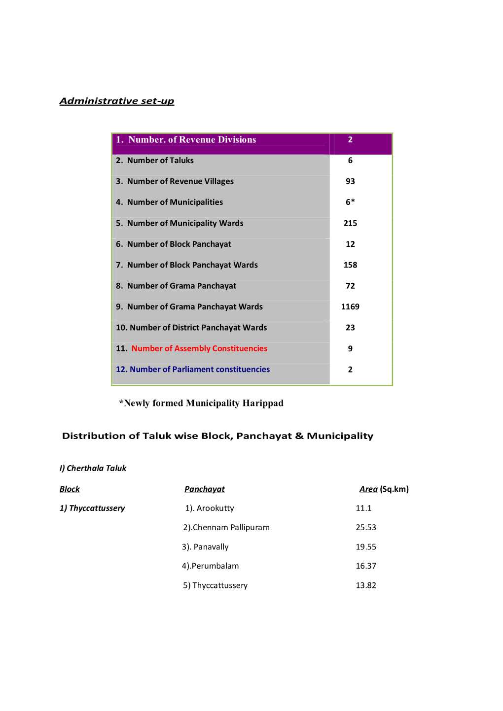 Administrative Set-Up 1. Number. of Revenue Divisions *Newly Formed