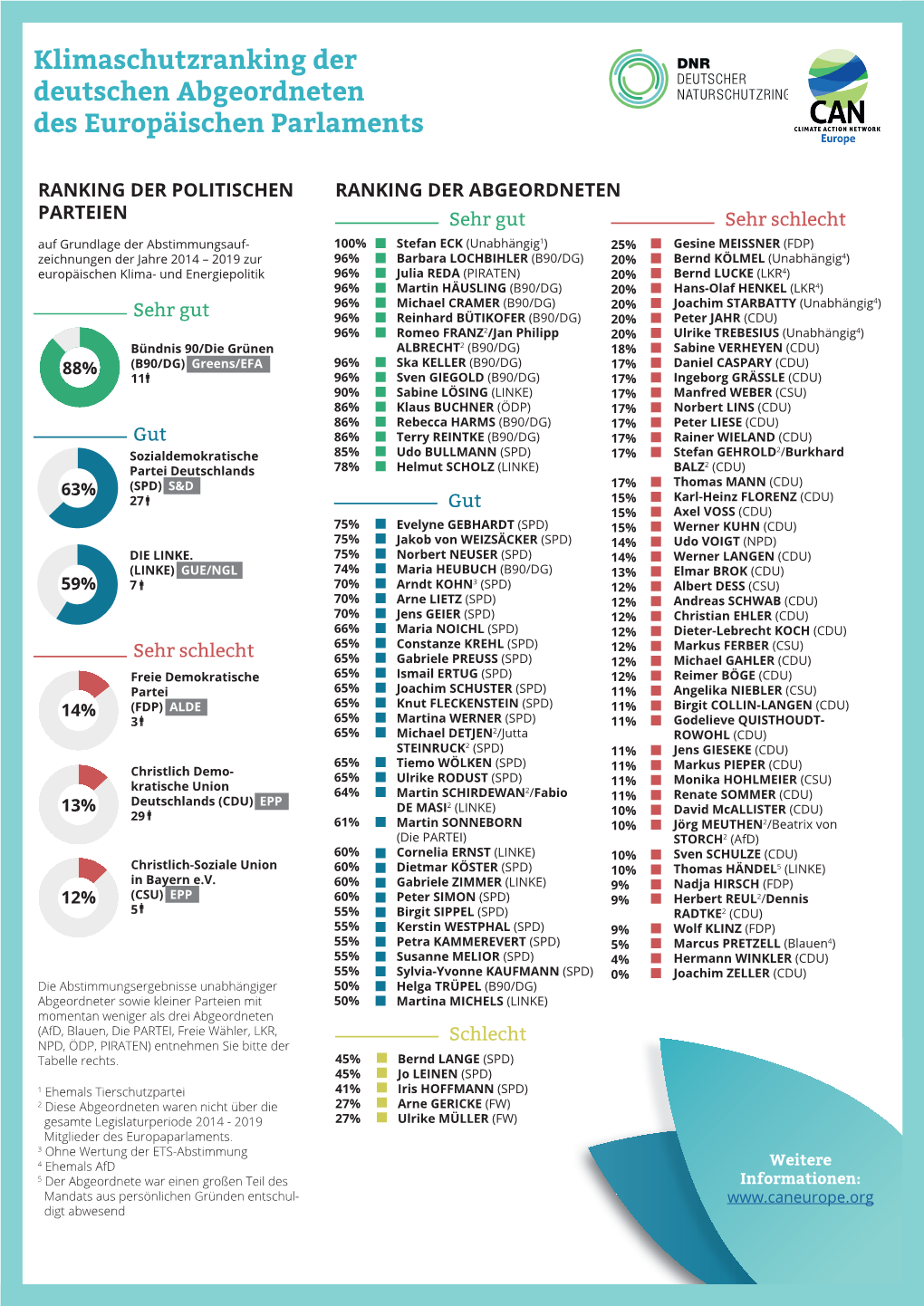 Klimaschutzranking Der Deutschen Abgeordneten Des Europäischen Parlaments