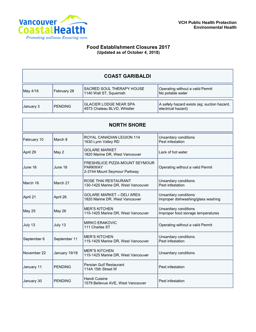 Food Establishment Closures 2017 (Updated As of October 4, 2018)