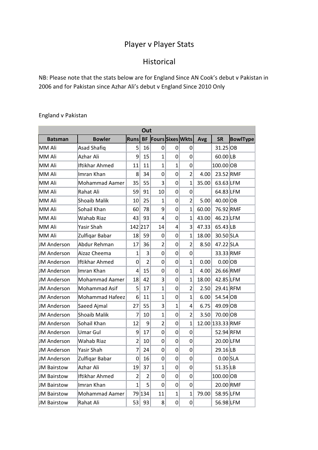 Player V Player Stats Historical