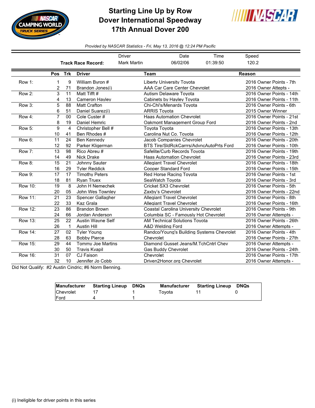 Starting Line up by Row Dover International Speedway 17Th Annual Dover 200