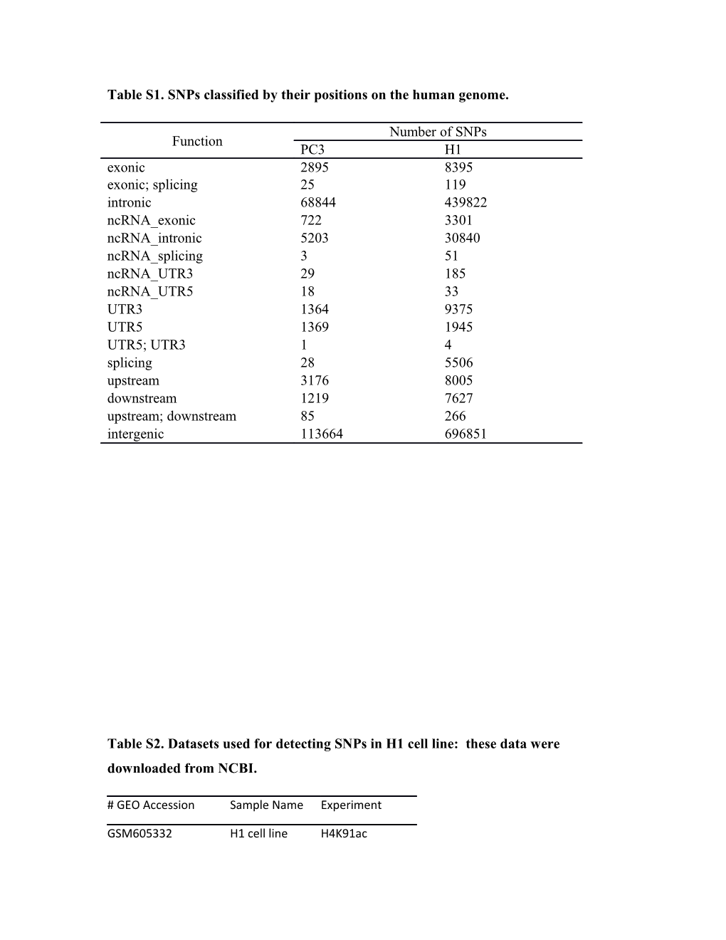 Table S1. Snps Classified by Their Positions on the Human Genome