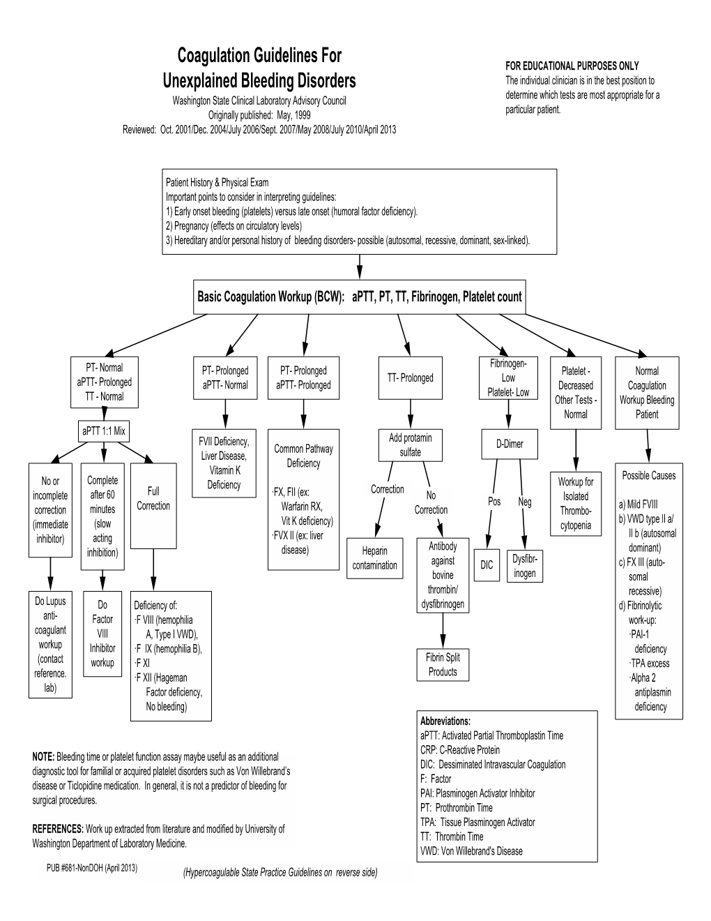 Coagulation Guideline for Unexplained Bleeding Disorders on the Reverse Side) (Refer to Coagulation Guideline for Unexplained Bleeding Disorders on the Reverse Side)