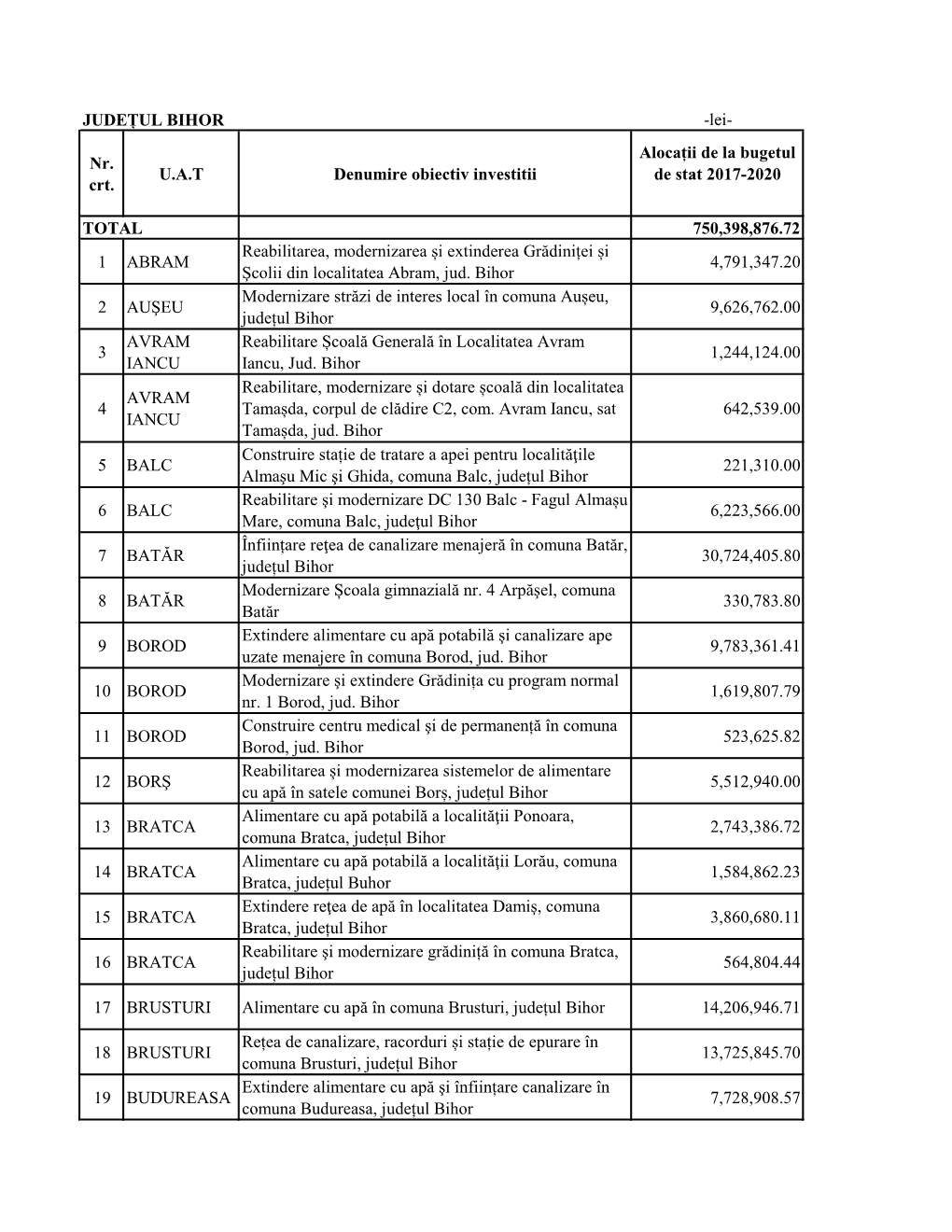 JUDEȚUL BIHOR -Lei- Nr. Crt. U.A.T Denumire Obiectiv Investitii Alocații