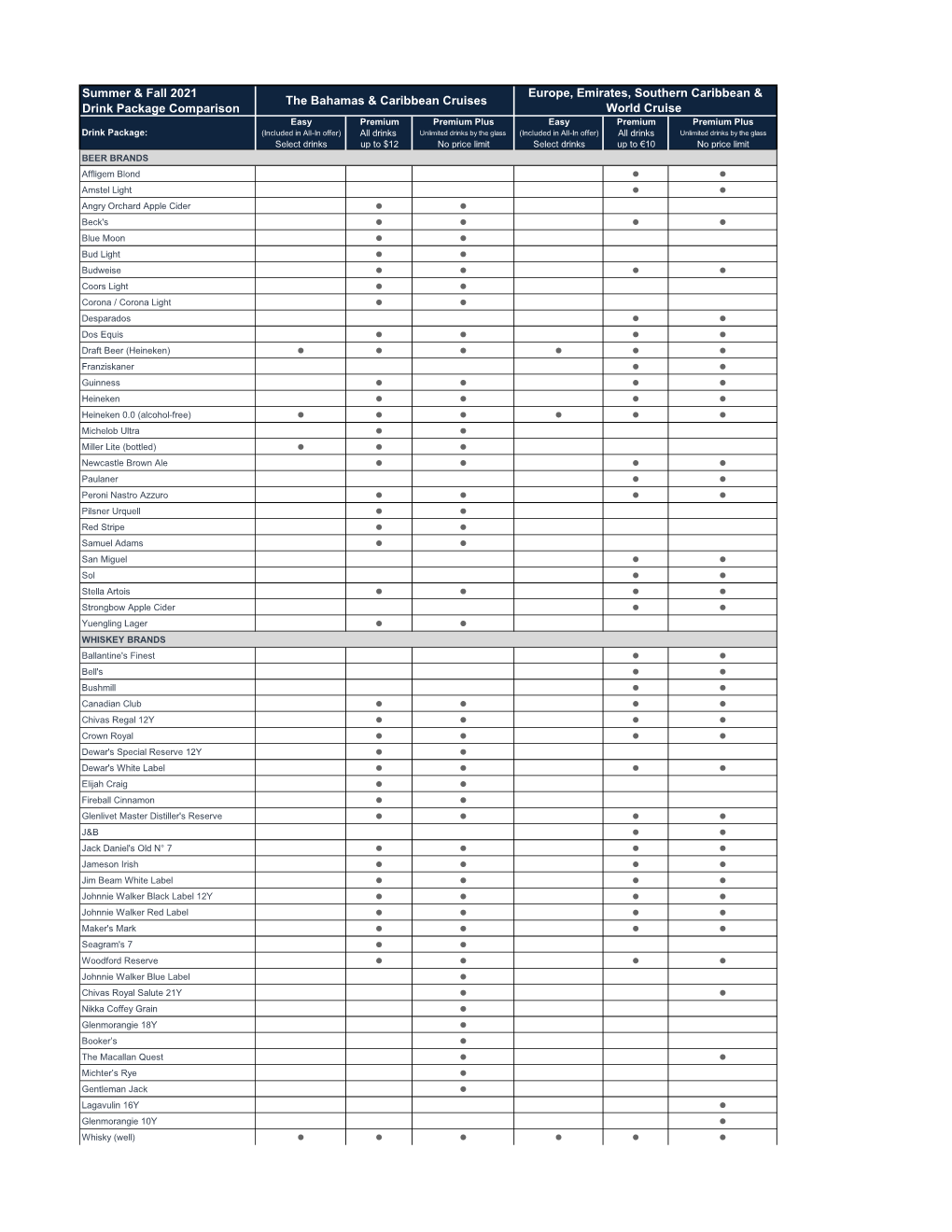 Summer & Fall 2021 Drink Package Comparison