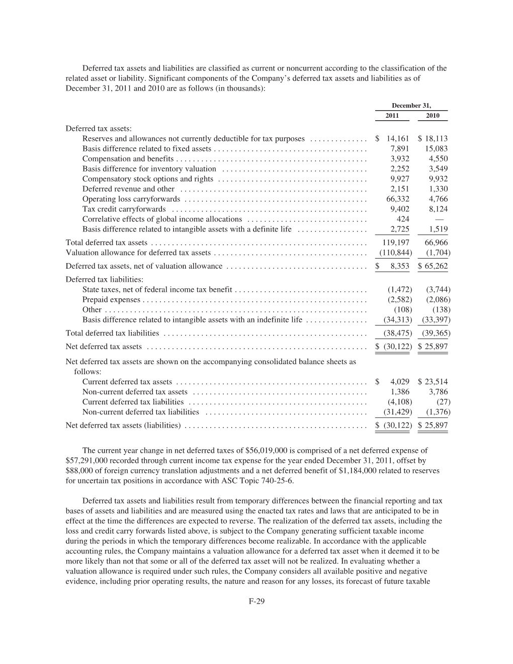 Deferred Tax Assets and Liabilities Are Classified As Current Or Noncurrent According to the Classification of the Related Asset Or Liability