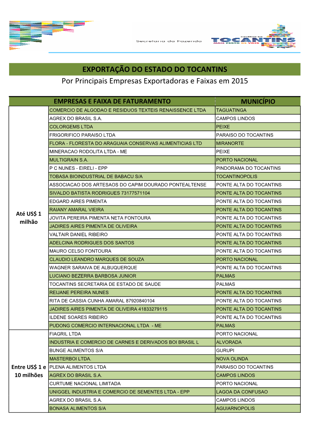 EXPORTAÇÃO DO ESTADO DO TOCANTINS Por Principais Empresas Exportadoras E Faixas Em 2015