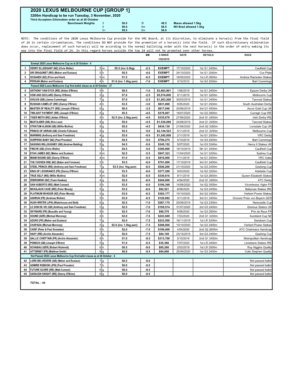 2020 Lexus Melbourne Cup Elimination Order As at Oct 26 2020