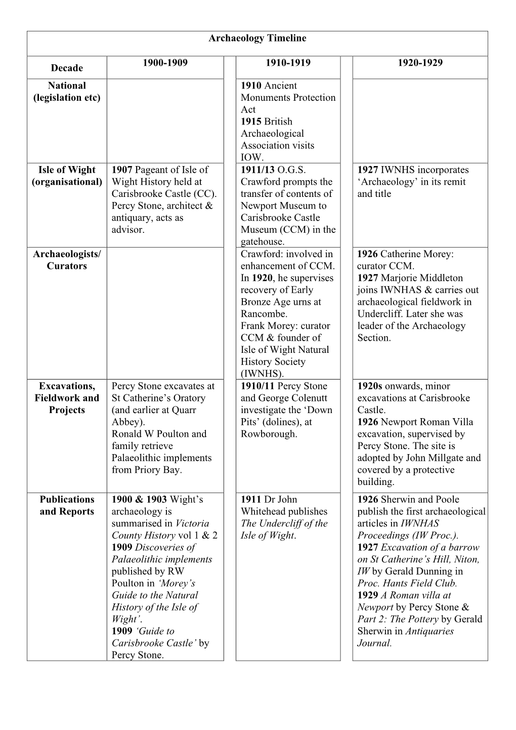 Archaeology Timeline Decade 1900-1909 1910-1919 1920-1929