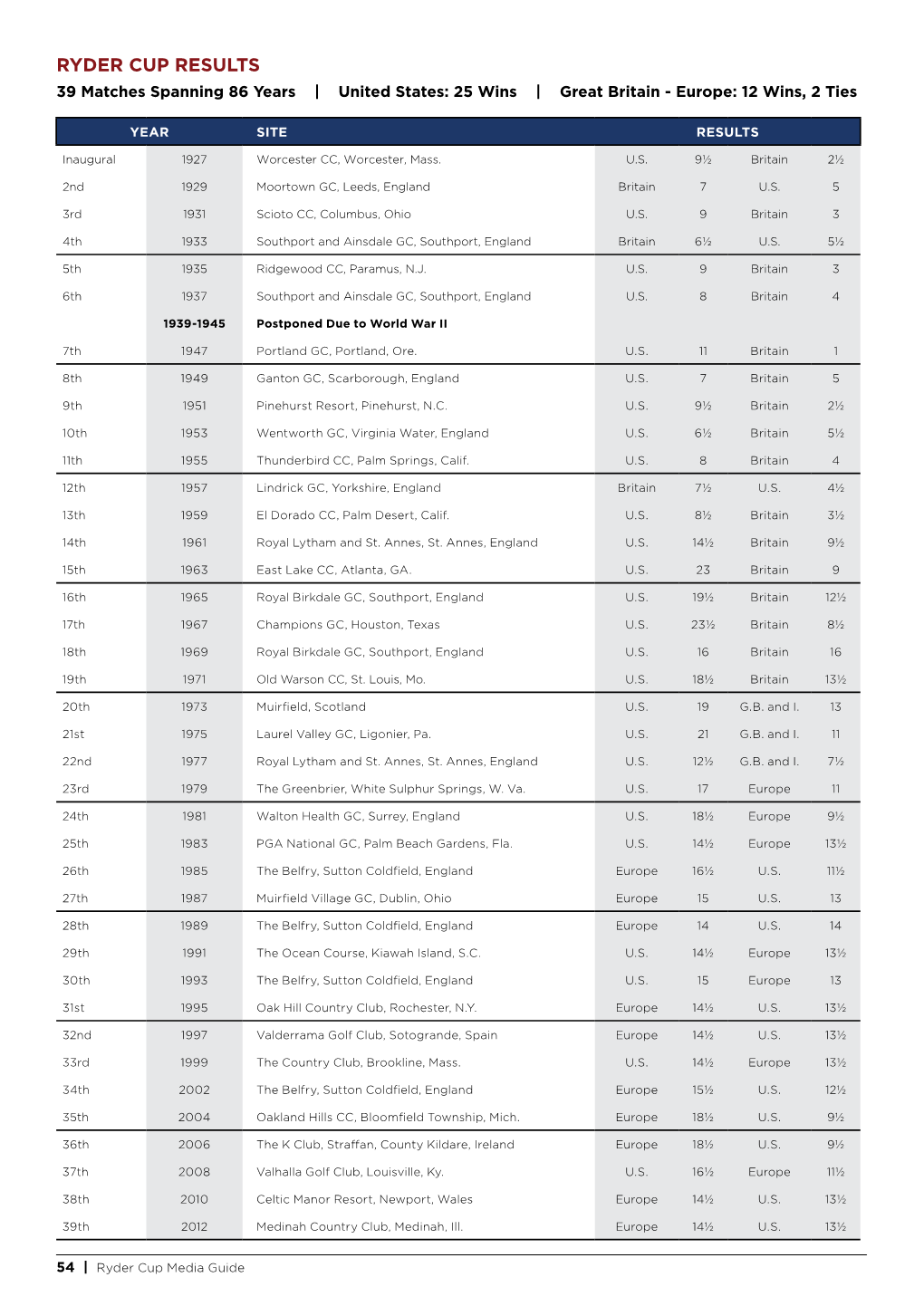 RYDER CUP RESULTS 39 Matches Spanning 86 Years | United States: 25 Wins | Great Britain - Europe: 12 Wins, 2 Ties