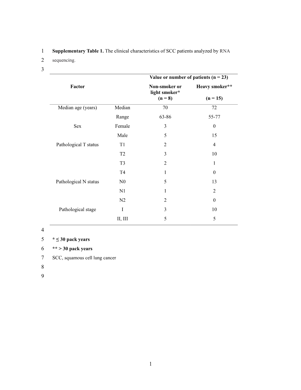 Supplementary Table 1. the Clinical Characteristics of SCC Patients Analyzed by RNA 2 Sequencing