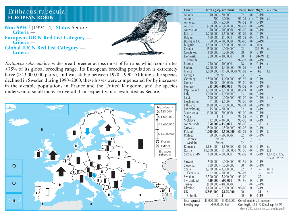 Detailed Species Account from Birds in Europe: Population Estimates, Trends and Conservation Status