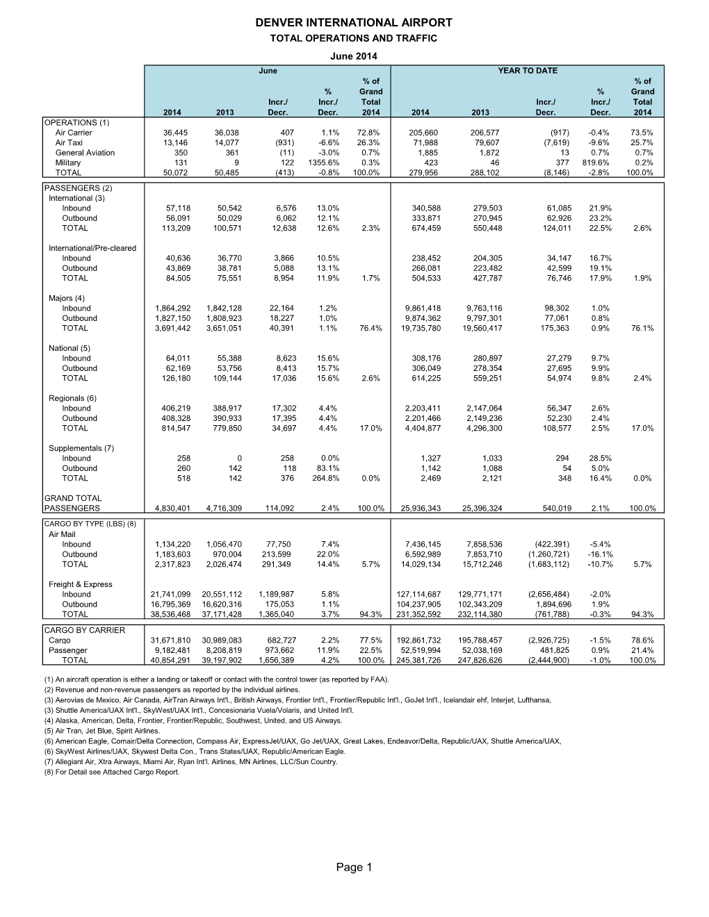 DENVER INTERNATIONAL AIRPORT Page 1