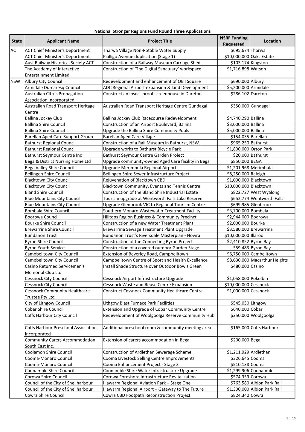 State Applicant Name Project Title NSRF Funding Requested Location