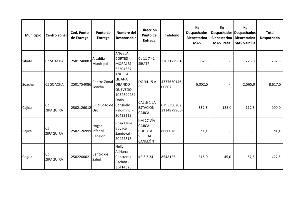 Municipio Centro Zonal Cod. Punto De Entrega Punto De Entrega Nombre Del Responsable Dirección Punto De Entrega Telefono Kg