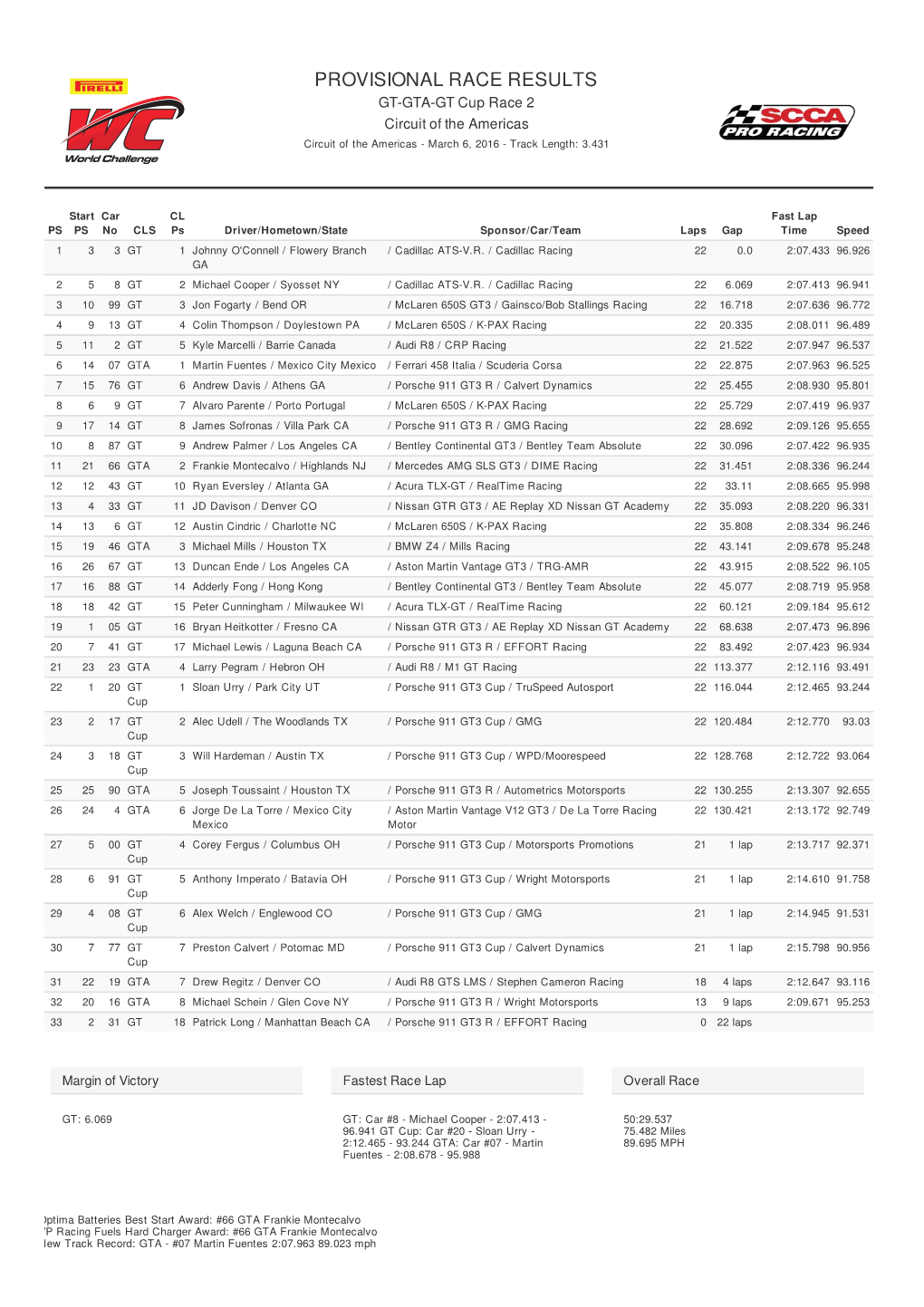 PROVISIONAL RACE RESULTS GT-GTA-GT Cup Race 2 Circuit of the Americas Circuit of the Americas - March 6, 2016 - Track Length: 3.431