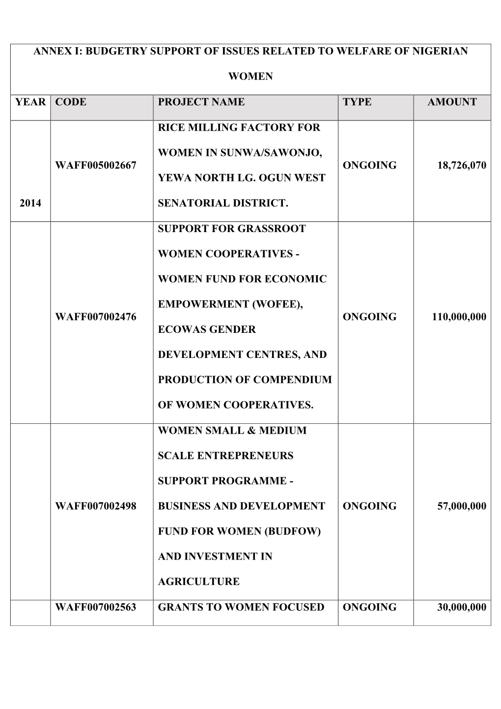 Annex I: Budgetry Support of Issues Related to Welfare of Nigerian Women Year Code Project Name Type Amount 2014 Waff005002667 R