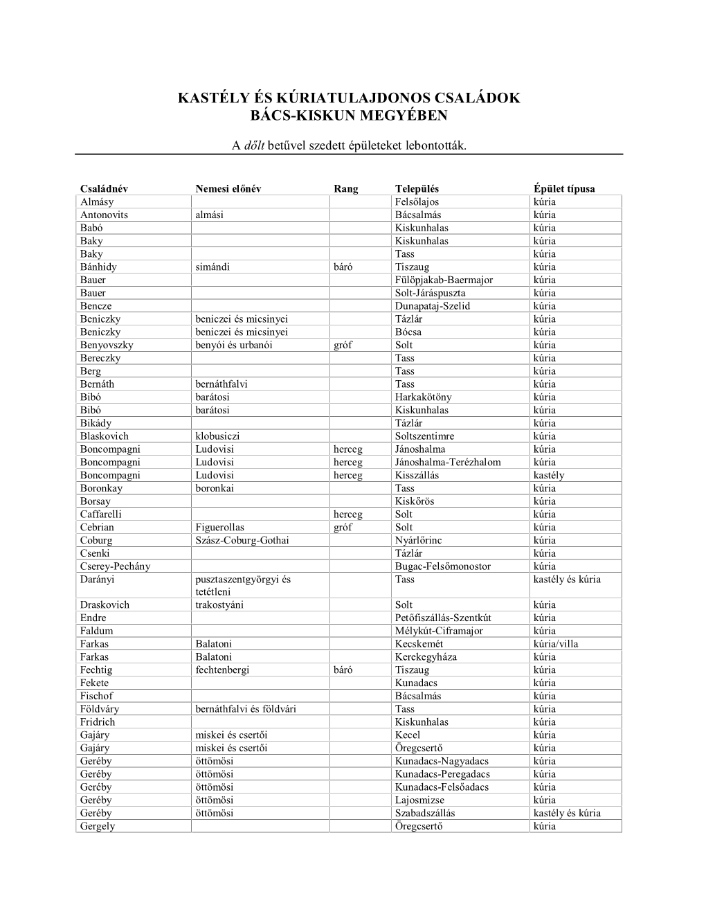 Kastély- És Kúriatulajdonos Családok Bács-Kiskun Megyében (PDF)