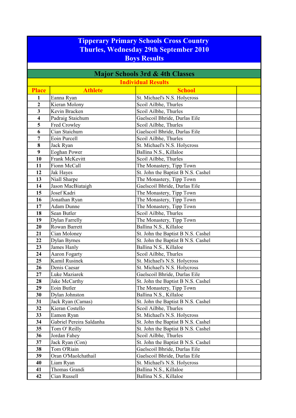 Tipperary Primary Schools Cross Country Thurles, Wednesday 29Th September 2010 Boys Results Major Schools 3Rd & 4Th Classes