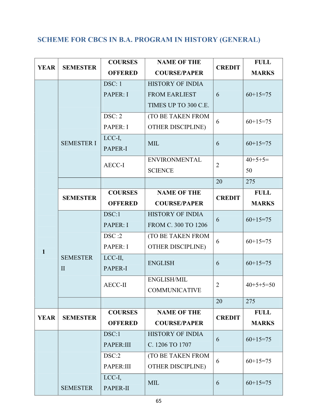 Scheme for Cbcs in B.A. Program in History (General)