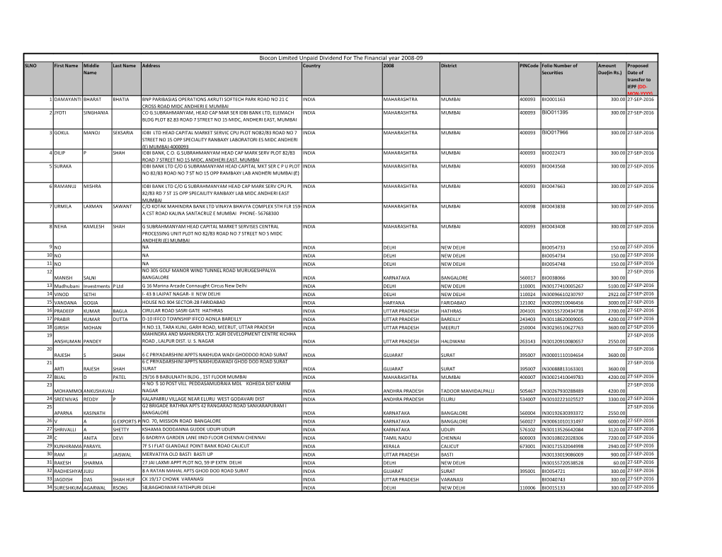 Biocon Limited Unpaid Dividend for the Financial Year 2008-09