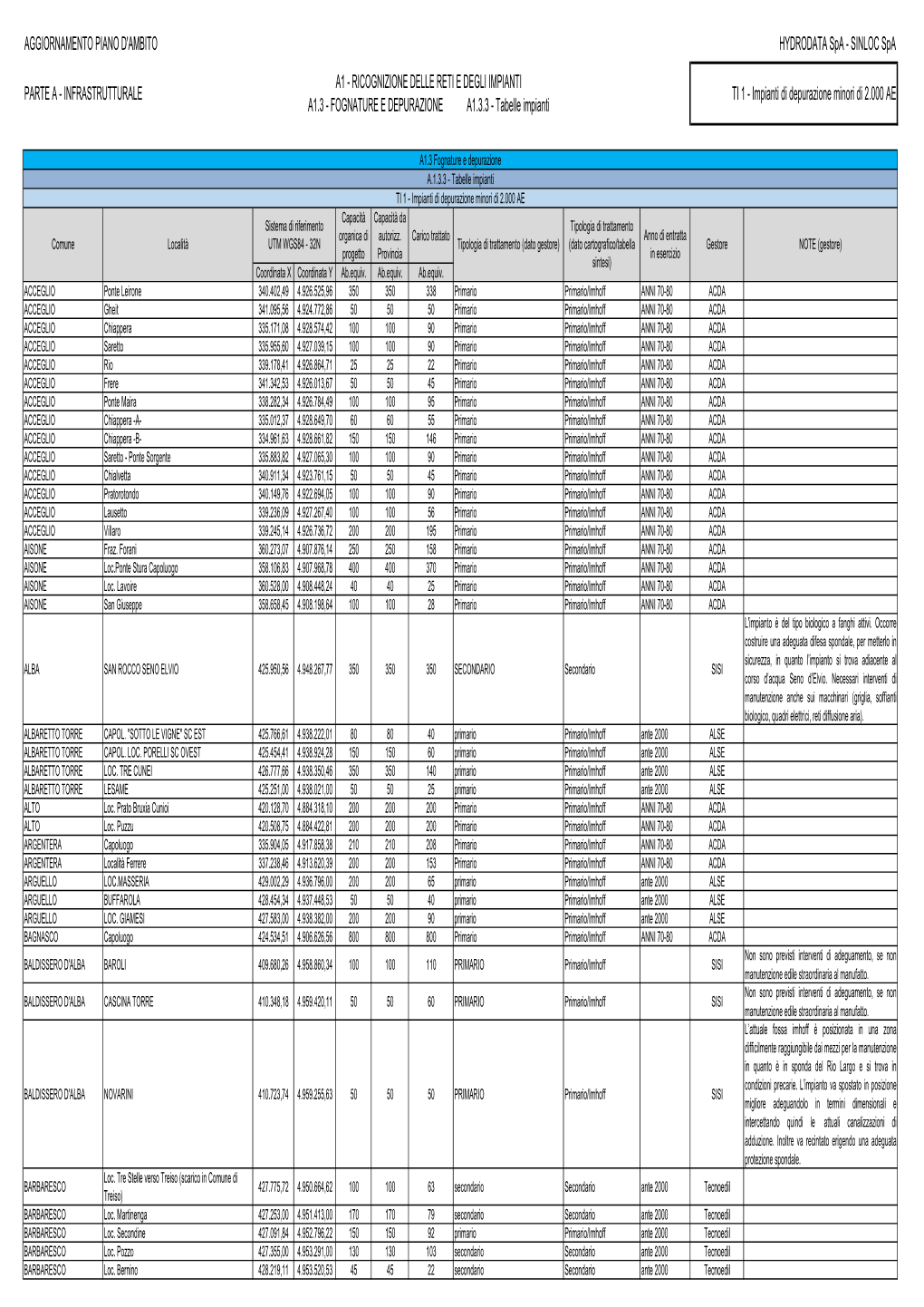 Impianti Di Depurazione Minori Di 2000AE Tabella Carta