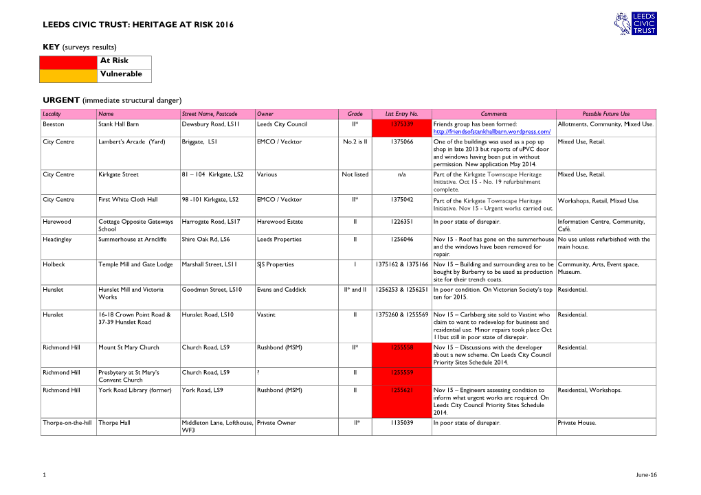 LEEDS CIVIC TRUST: HERITAGE at RISK 2016 KEY (Surveys Results) At