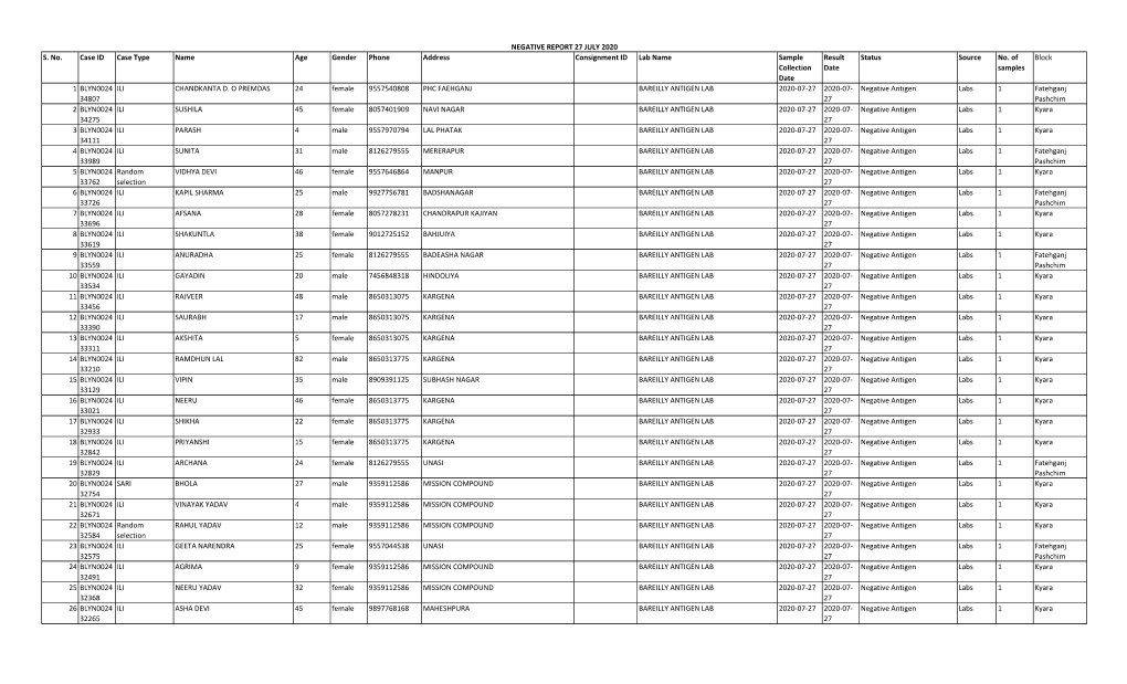 S. No. Case ID Case Type Name Age Gender Phone Address Consignment ID Lab Name Sample Result Status Source No