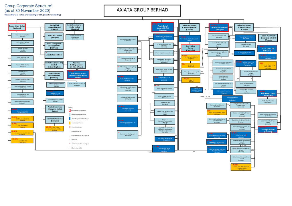 AXIATA GROUP BERHAD Unless Otherwise Stated, Shareholding Is 100% (Direct Shareholding)