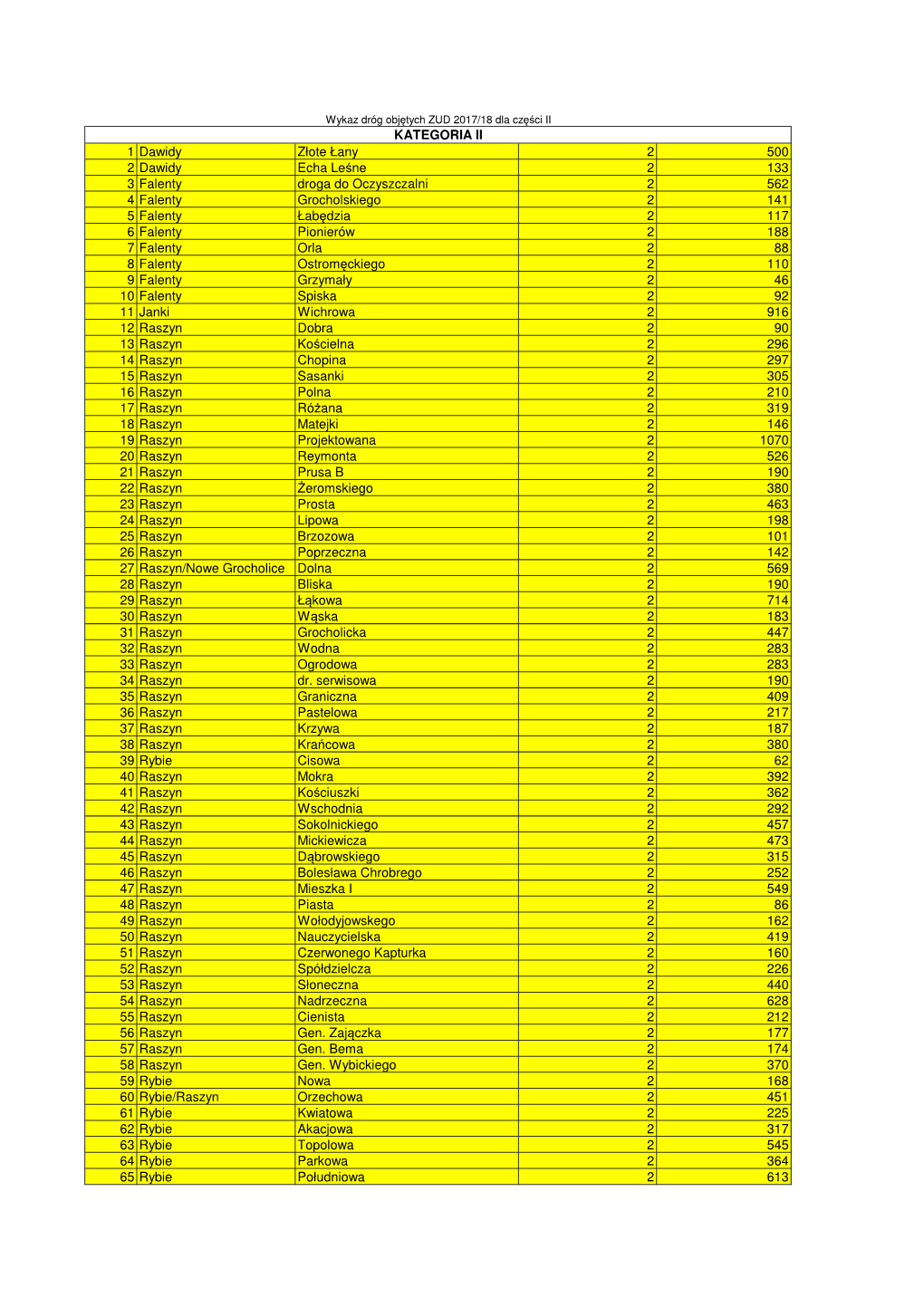 Wykaz Ulic 2017-18 Kat. II I