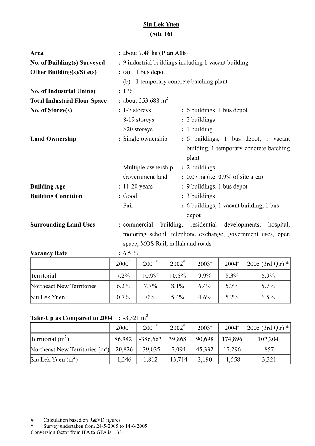 Siu Lek Yuen (Site 16) Area : About 7.48 Ha (Plan A16) No. of Building(S