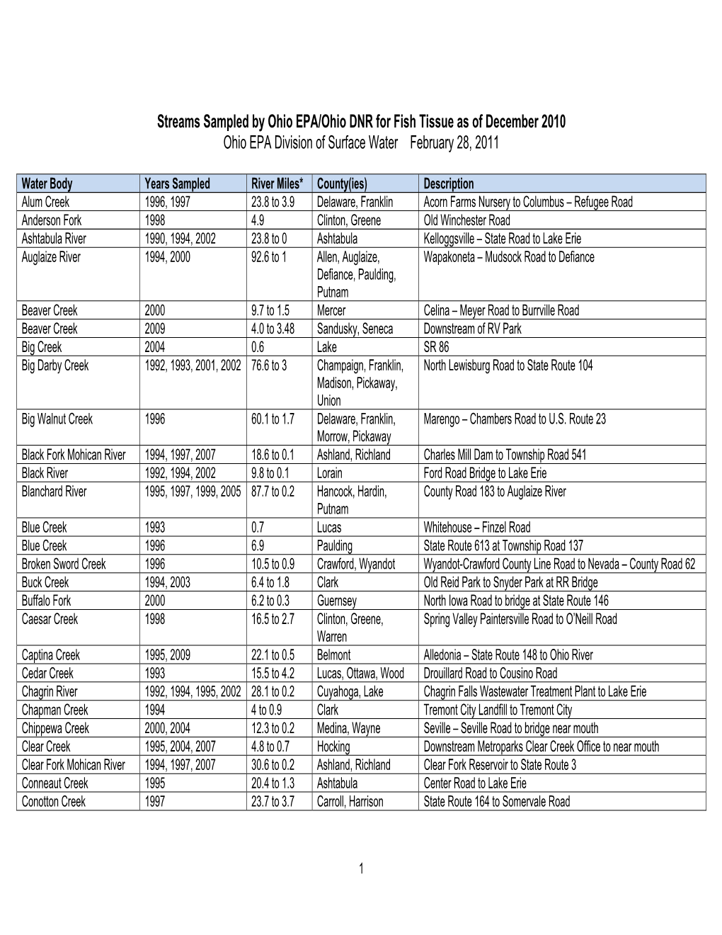 Streams Sampled by Ohio EPA/Ohio DNR for Fish Tissue As of December 2010 Ohio EPA Division of Surface Water February 28, 2011