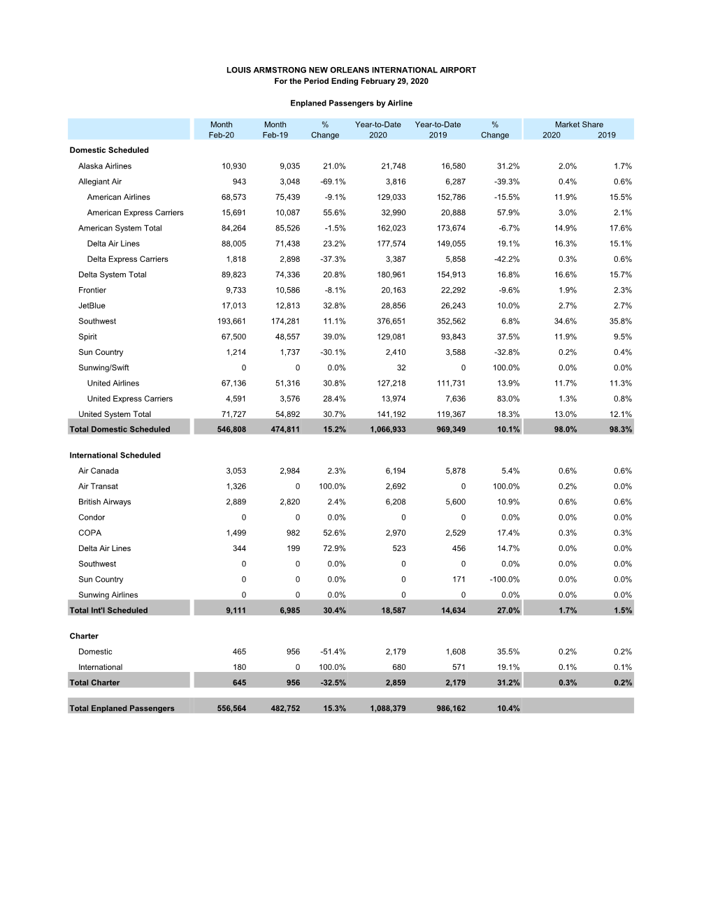 LOUIS ARMSTRONG NEW ORLEANS INTERNATIONAL AIRPORT for the Period Ending February 29, 2020