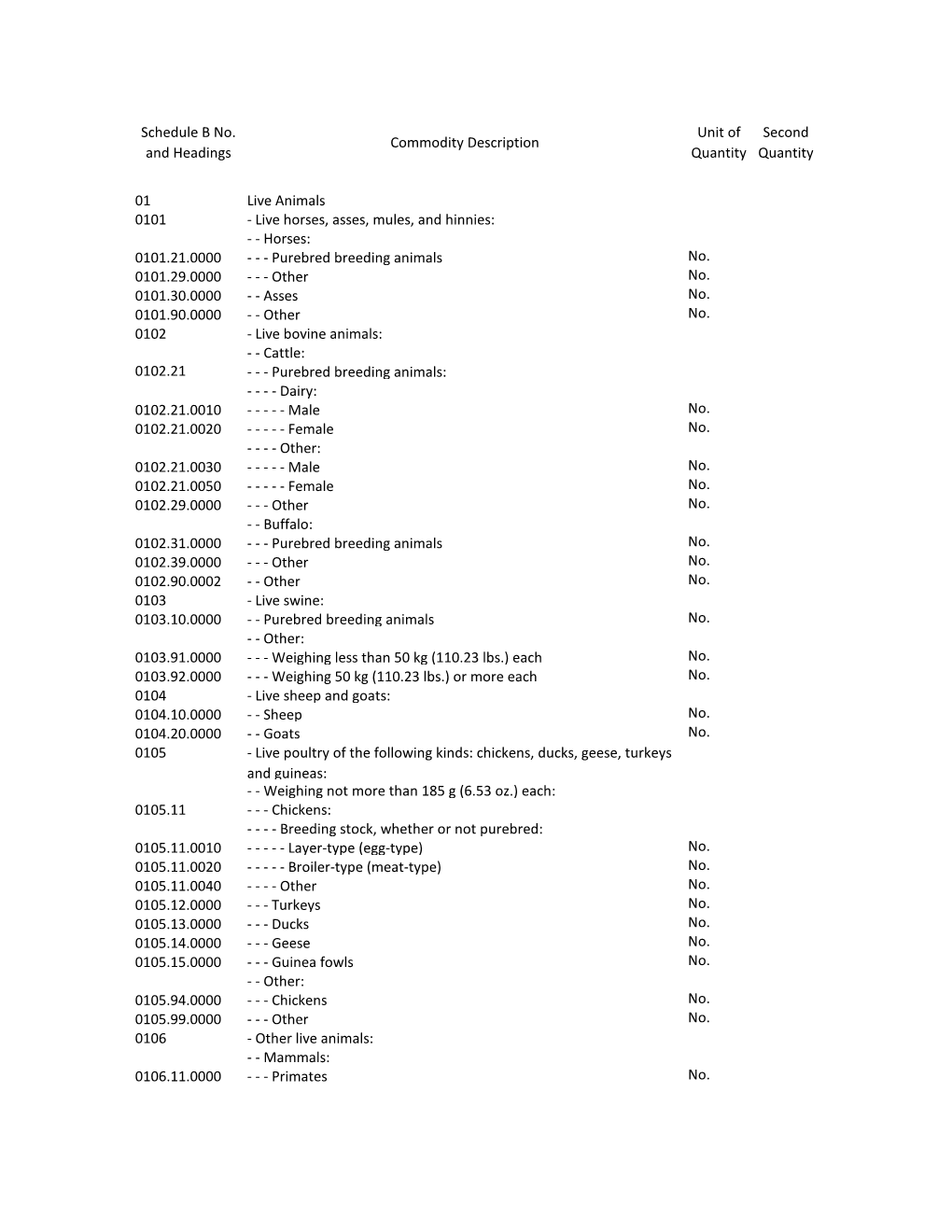 Schedule B No. and Headings Commodity Description Unit of Quantity Second Quantity 01 Live Animals 0101