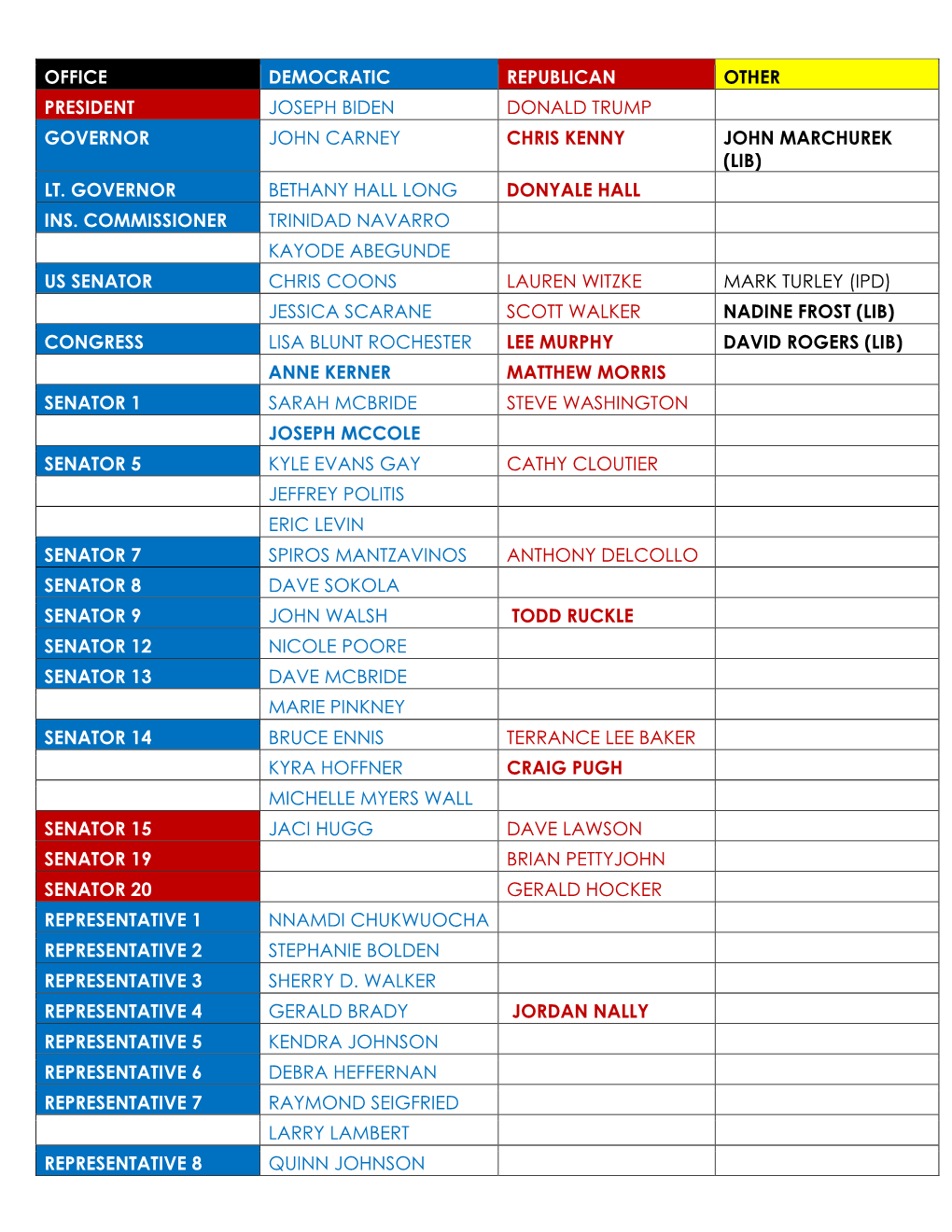 Office Democratic Republican Other President Joseph Biden Donald Trump Governor John Carney Chris Kenny John Marchurek (Lib) Lt