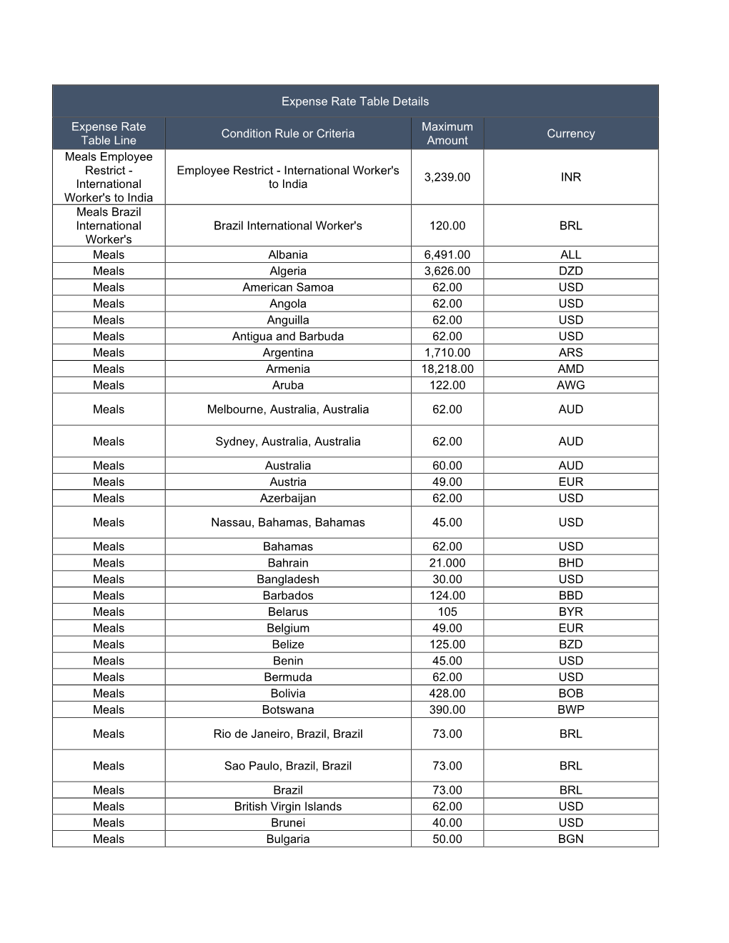 Expense Rate Table Details Expense Rate Table Line Condition Rule Or Criteria Maximum Amount Currency Meals Employee Restrict