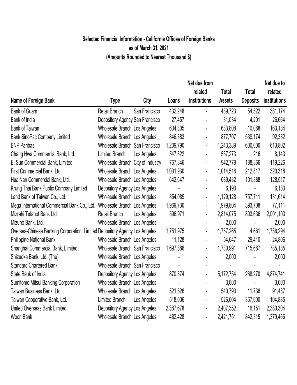 Selected Financial Information by Foreign Bank (PDF)