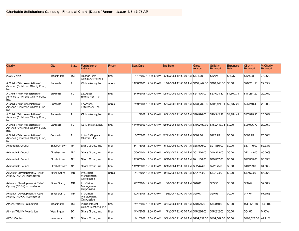 Charitable Solicitations Campaign Financial Chart (Date of Report : 4/3/2013 8:12:07 AM)