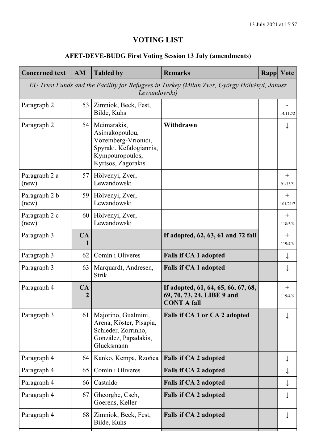 AFETDEVEBUDG First Voting Session 13 July (Amendments)