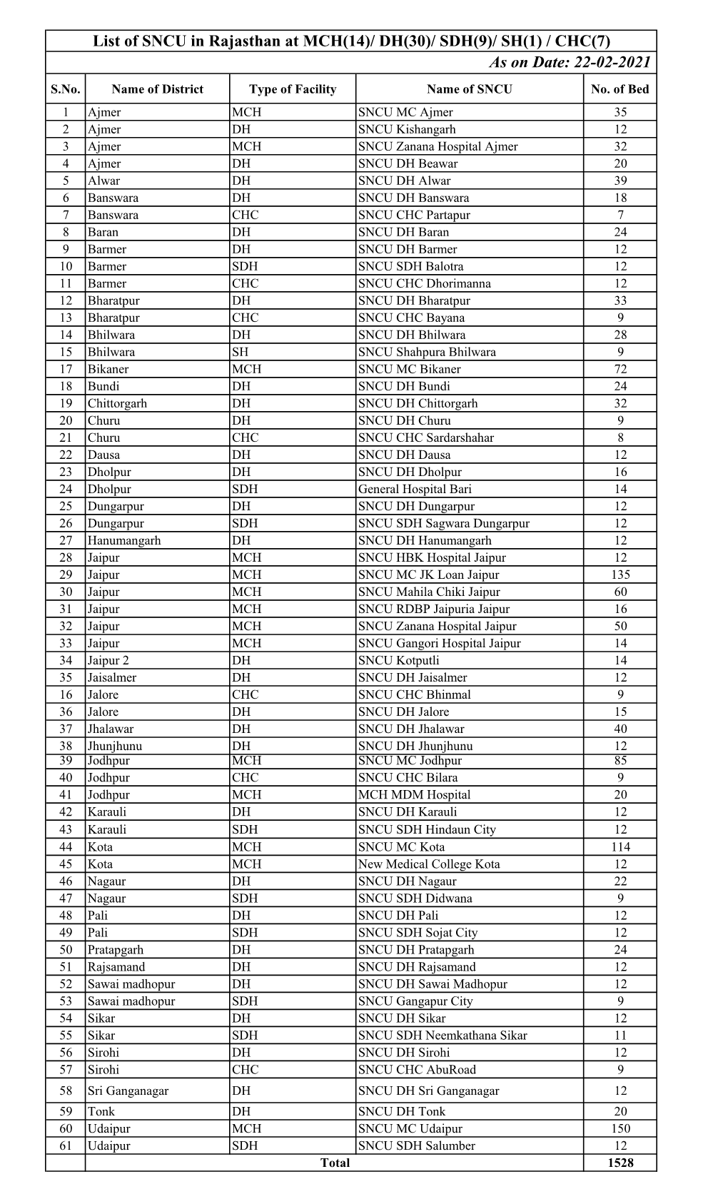 List of SNCU in Rajasthan at MCH(14)/ DH(30)/ SDH(9)/ SH(1) / CHC(7) As on Date: 22-02-2021 S.No